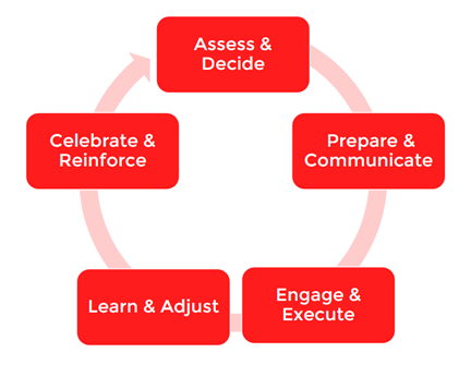 5 Part Change Model