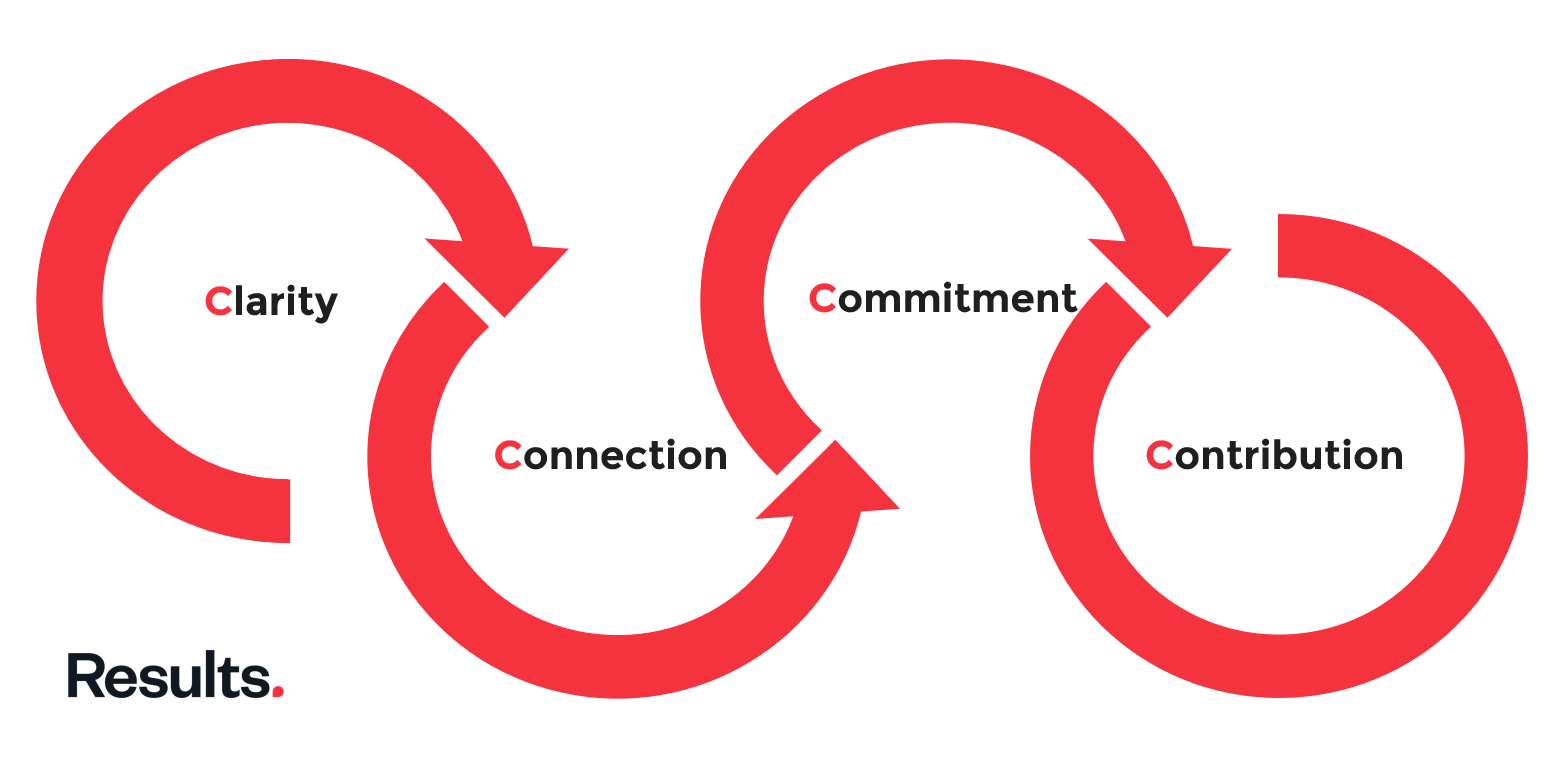 The Results’ Four Cs of Extraordinary Teams Framework