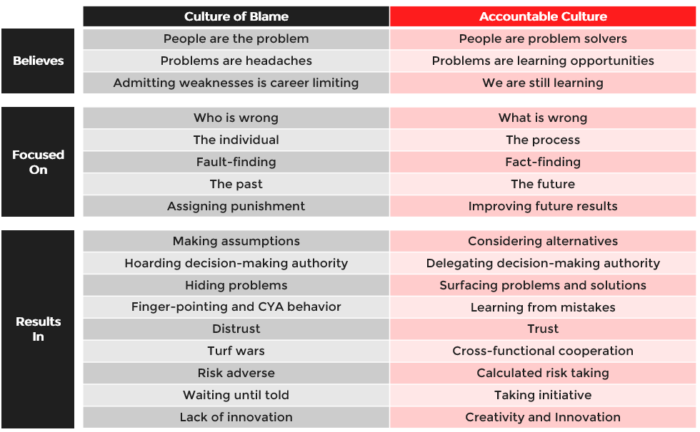 Climbing the Accountability Ladder