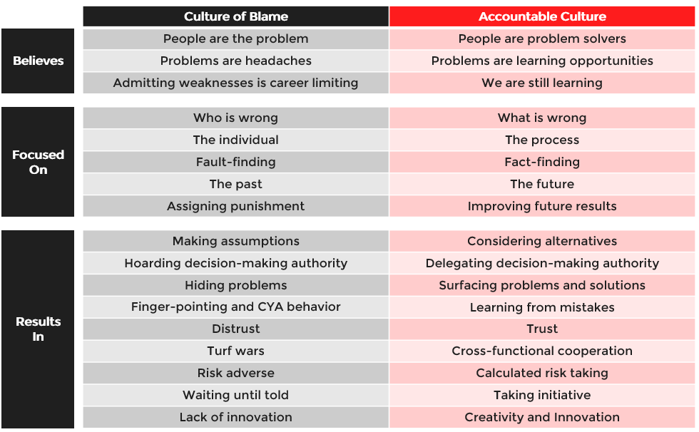 Results Accountability Chart