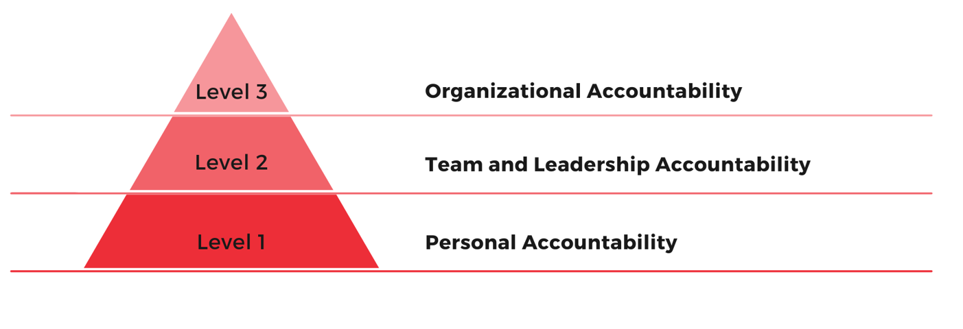 Results Accountability Pyramid