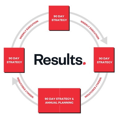 Results Execution System cycle: 90-day strategy sessions and annual planning connected by weekly execution, supported by weekly accountability meetings, leadership team development and cascading.