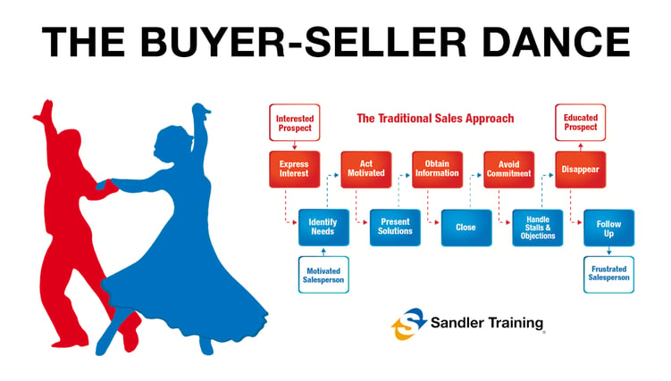 Buyer-seller dance_Sandler Training