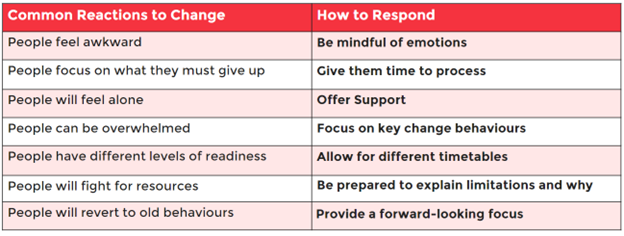 Common reactions to change