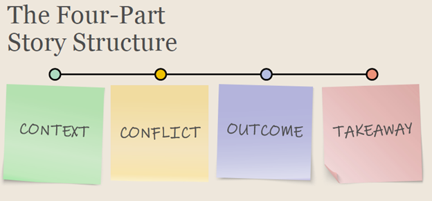 Four Part Story Structure
