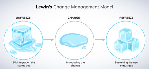 Lewins Change Management Model
